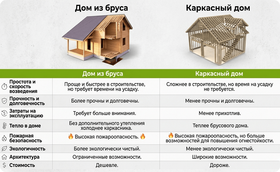 сруб или каркас надежнее