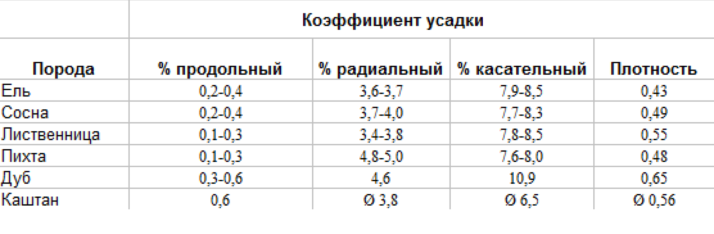коэффициент усадки бруса
