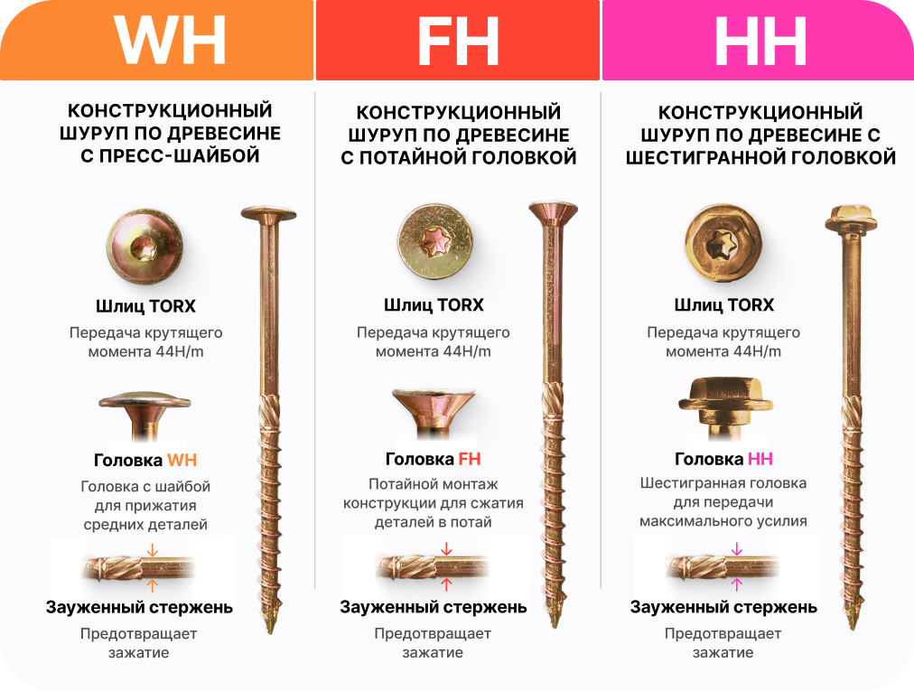 Конструкционные шурупы по дереву SILAREX WH, FH и HH с пресс-шайбой, потайной и шестигранной головкой